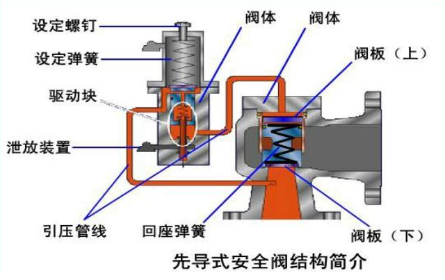 安全閥的作用是什么？