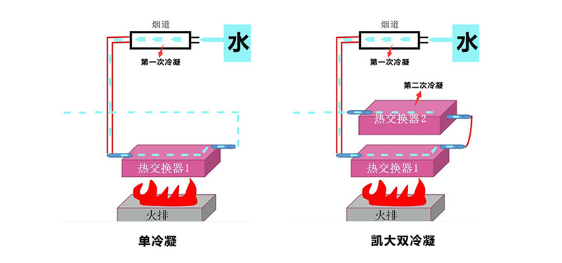 供暖、熱水有它就夠了！凱大雙冷凝模塊熱水機(jī)組熱效率高達(dá)98%