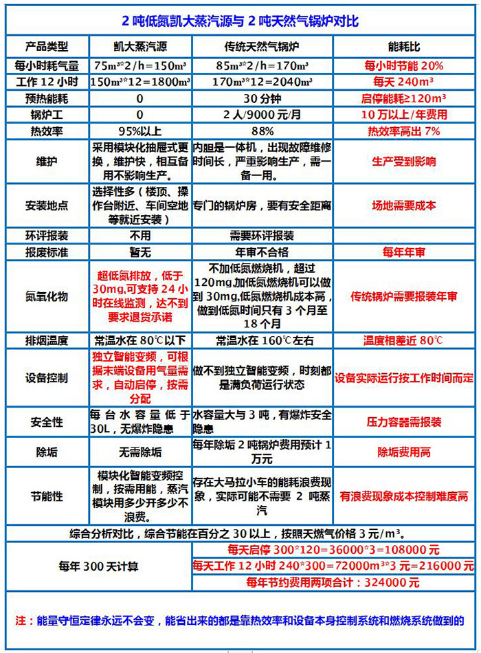 2噸凱大變頻模塊蒸汽源與2噸傳統(tǒng)天然氣鍋爐的對(duì)比.jpg