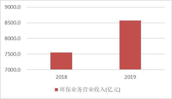 節(jié)能環(huán)保產(chǎn)業(yè)收入.png